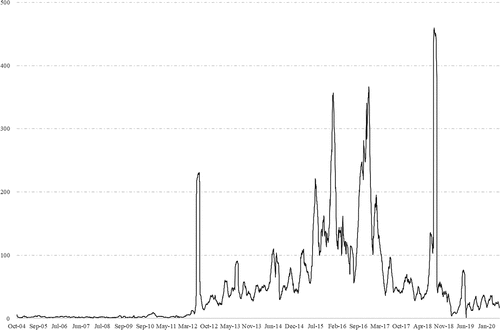 Figure 3. Number of daily posts: 30-day moving average.