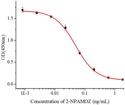 Figure 3. Standard curve for 2-CPAMOZ detection with mAb 4G11.