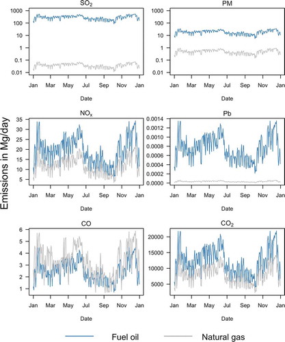 Figure 4. Comparison of total daily emissions of SO2, CO, NOx, Pb, PM and CO2, for fuel oil and natural gas consumption during 2010. SO2 and PM have logarithmic y-axis scales.