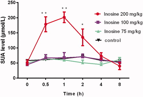 Figure 1. Dose-dependent effects of inosine in rhesus monkeys. Data are presented as mean ± SEM, n = 5/group. *p< 0.05; **p< 0.01 vs. control monkeys.