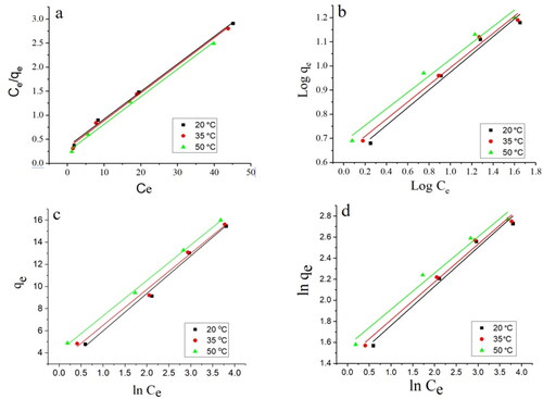 Figure 6. Langmuir (a), Freundlich (b), Temkin (c), and Halsey (d) isotherms of Pb(II) adsorption on Ch-MNPs.