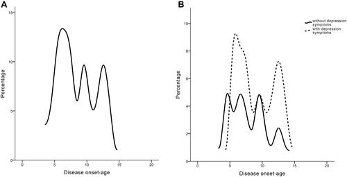 Figure 1 The distribution of disease onset-age in all adolescent narcolepsy patients (A) and patients with/without depression symptoms respectively (B).