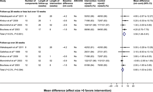 Figure S8 HRQoL (SGRQ) outcomes for multicomponent self-management interventions with structured, unsupervised exercise versus usual care/control.Abbreviations: ANCOVA, analysis of covariance; CI, confidence interval; HRQoL, health-related quality of life; SGRQ, St George’s respiratory questionnaire.