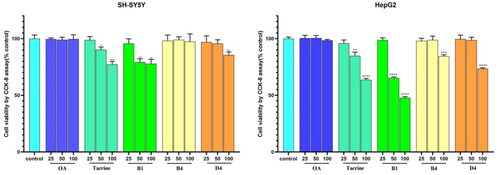 Figure 5. Effects of various concentrations of compounds on cell viability in SH-SY5Y cells and HepG2 cells after treatment for 24 h. Cell viability was measured by CCK-8 assay. Data were shown as mean ± SD of three independent experiments.