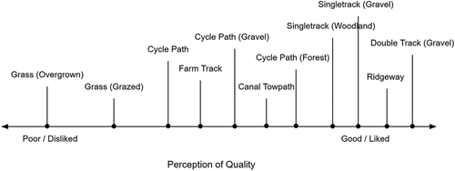 Figure 5. Perceptions of track quality by gravel riders.