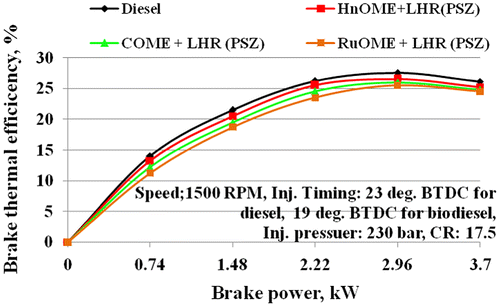 Figure 7. Variation of brake thermal efficiency for three biodiesels with LHR.