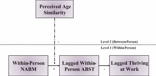 Figure 1. Research model.