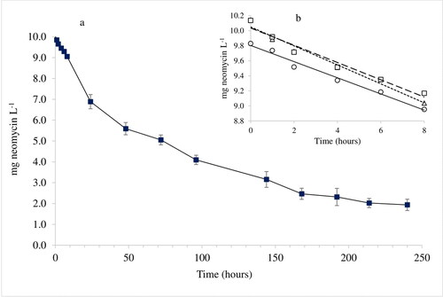 Figure 6. Time course decline of neomycin using EC1 experimental conditions 0–240 h (a) and initial part, 0–8 h (b). The experiment was performed in triplicate. Symbols: ■ shows mean results at each sampling occasion including standard deviation (SD) error bars. The symbols □, ^ and Δ show initial individual results.