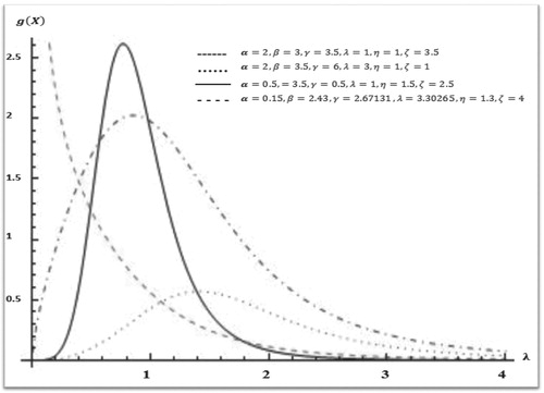 Figure 1. PDF plot of the McMB–III distribution.