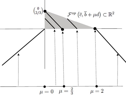 Figure 1. Local directional convexity in Example 1.1.