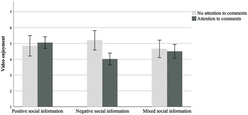 Figure 2. Video enjoyment as a function of the valence of social information and attention to comments