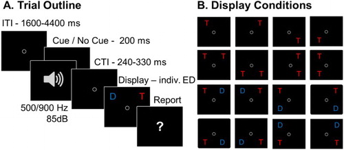 Figure 1. Task procedure and stimuli. (A) Trial sequence in the partial-report task. Half of the trials included an auditory warning cue that was played shortly before the onset of the stimulus display. (B) 16 conditions with varying target and distractor configurations. Targets (“T”) were presented in red and distractors (“D”) were presented in blue.