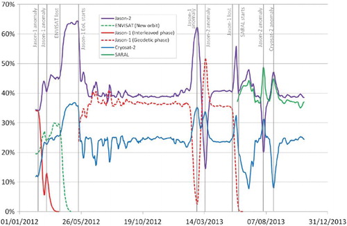 Figure 2. Relative contribution of each altimeter in the multi-mission AVISO/DUACS maps for 2012-2013 and link with altimeter events. The contribution is derived from the degrees of freedom of signal analysis described by CitationDibarboure et al. (2011a). Unit: %.