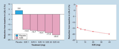 Figure 7. Dose–response effect of ezetimibe monotherapy.*p < 0.05 versus placebo.EZE: Ezetimibe.Reproduced with permission from Citation[51].