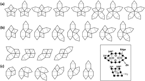 Figure 11. 360° – space filling combinations of (Mg2Zn4) MgZn2 Penrose brick and Mg6Zn7 elongated hexagons surrounding vertexes. (a) tiling of regular vertex of five edges sharing a common Zn-rich atomic column and its equivalent versions; (b) tiling of irregular vertex of four edges sharing a common Zn-rich atomic column and its equivalent versions (c) tiling of irregular vertex of three edges sharing a common Zn-rich atomic column and its equivalent version. In the inset, building blocks in which, ● Zn and Display full size Mg.