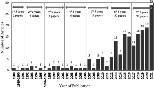Figure 4. Year of publication by number of articles.