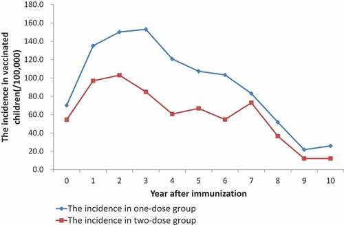 Figure 1. The incidence after immunization in vaccinated children during 2006 to 2020 in Quzhou.