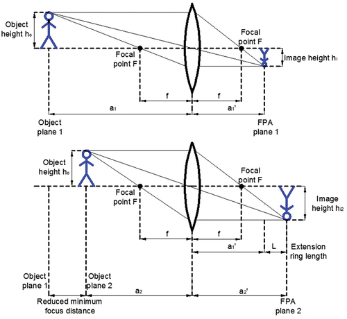 Figure 1. Impact of an extension ring on the optical setup of a camera and image magnification.