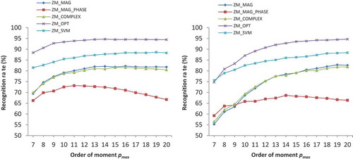 Figure 2. (a) Recognition rate (%) versus moment order for MNIST DB using inner unit disk mapping. (b) Recognition rate (%) versus moment order for MNIST DB using outer unit disk mapping.