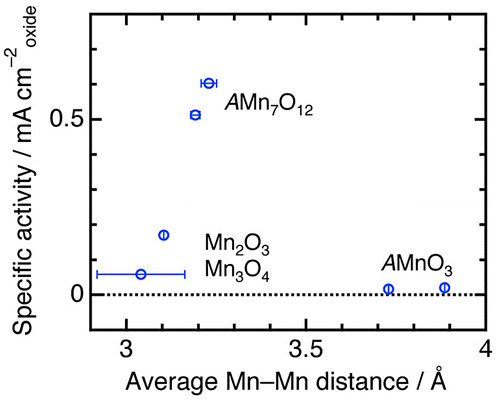 Figure 9. The specific activities versus average Mn–Mn intermetallic distances calculated for edge-shared MnO6 octahedra (Mn2O3, Mn3O4), corner-shared MnO4 pseudosquare plane–MnO6 octahedron (CaMn7O12, LaMn7O12), and corner-shared MnO6 octahedra (CaMnO3, LaMnO3). Reproduced from [Citation65] with permission from John Wiley & Sons.