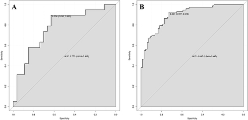 Figure 2 Decision curve analysis of the nomogram. (A) the validation cohort; (B) the traning cohort.