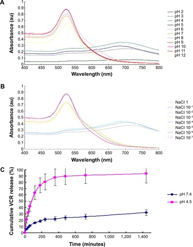 Figure 2 Characterization of VGC.Notes: (A) UV/visible spectra of VGC at various pH; (B) UV/visible spectra of VGC at various NaCl concentrations; (C) VCR release profile from VGC in phosphate buffer (pH 7.4) and acetate buffer (pH 4.5).Abbreviations: VGC, vincristine sulfate-gold nanoparticles conjugates; VCR, vincristine sulfate.