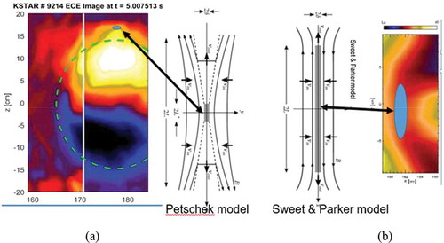 Figure 15. (a) The crash event with a fast reconnection time is dominant in sawtooth crashes. They exhibit highly distorted 1/1 kink mode (higher harmonics in poloidal and toroidal planes) and initial reconnection is likely on the tip of the ‘finger’ as shown in the image from KSTAR (examples in Figures 8 and 11a-11c) (i.e., 3-D nature). (b) The crash time of the ”post-cursor” case shown in Figs. 14 and 15b, is an order of magnitude slower compared to that of the fast crash cases. The reconnection zone is much wider on poloidal plane and it is toroidally axisymmetic (i.e., 2-D nature). Slow reconnection time case resembles the Sweet Parker model and fast reconnection time case fits to the Petschek model.Source: Park, H.