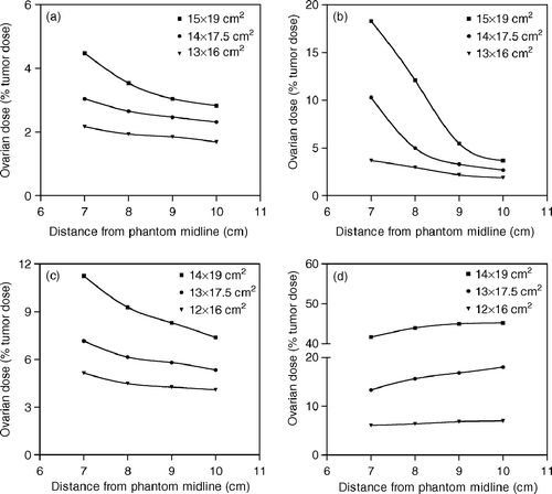 Figure 2.  Ovarian dose measurements obtained at a distance of 11 cm from the field isocenter for (a) AP, (b) PA, (c) RL and (d) LL field irradiations. Dose values are expressed as a percentage of the given tumor dose.