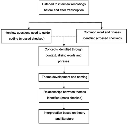 Figure 1 Data analysis process for patient interviews.