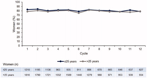 Figure 3. Percentage of women with withdrawal bleeding by age group (safety analysis set).