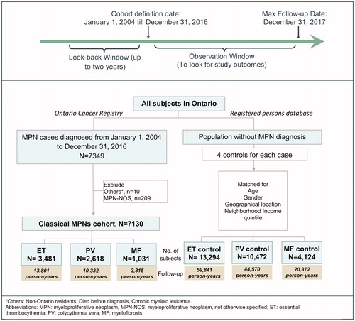 Figure 1. Cohort creation. Cases with myeloproliferative neoplasms (MPN) were included from Ontario cancer registry (OCR) using ICD-0-3 diagnosis codes. Non-MPN matched controls were included from the registered persons database for the general population of Ontario, in a ratio for 1:4. Index date was the date of diagnosis of MPN from OCR; controls inherited the index date from their cases. Patients with nonclassical MPN diagnosis and CML were excluded.