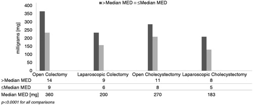 Figure 5. Hospital length of stay based on median morphine equivalent dose. Hospital length of stay in days for patients with ileus vs. no ileus is represented by the median for each surgical procedure. The median morphine dose for each surgical procedure appears in the data table.
