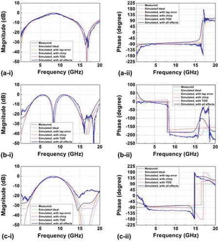 Figure 12. Measured and simulated RF amplitude and phase responses of (a-i)–(a-ii) the first-order, (b-i)–(b-ii) second-order, and (c-i)–(c-ii) third-order intensity differentiators