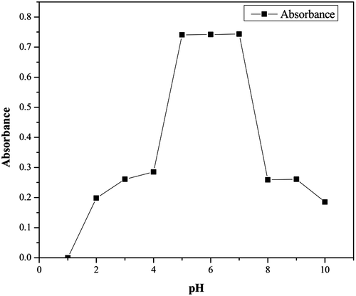 Figure 3. Effect of pH on the absorbance of Zn(II)-PDT complex, [Zn(II)] = 4 × 10−5 M, [PDT] = 4 × 10−4 M, λmax = 430 nm.