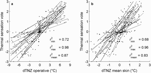 Figure 5. (a) Individual thermal sensation per voting time point versus the individual distance from the thermoneutral centre (dTNZop) per voting time point; (b) individual thermal sensation per voting time point versus the individual distance from the thermoneutral centre (dTNZsk) per voting time point.