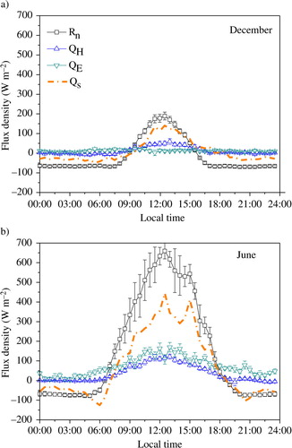 Fig. 6 The diurnal course of the average monthly energy fluxes in (a) December and (b) June at a 140-m height. The vertical line indicates the standard deviation.