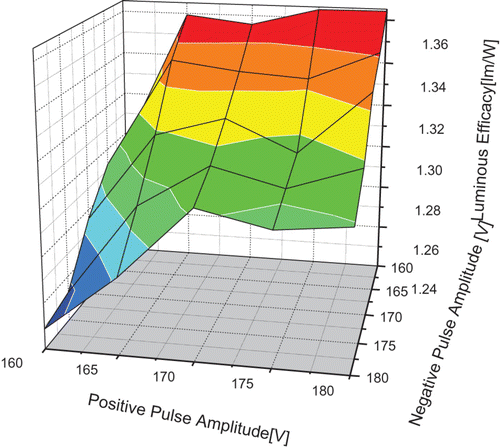Figure 6. Changes in the luminous efficacy with the variation of the amplitudes of the positive- and negative-going sustain pulses.