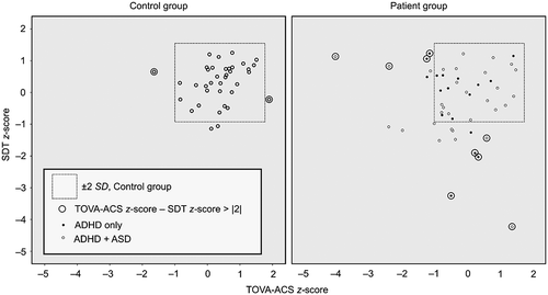 Figure 3. Scatterplot of TOVA-ACS and SDT z-scores for the control and patient groups; individuals with differences between z scores greater than two in absolute values are marked