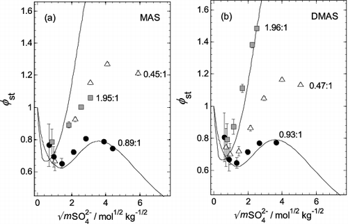 FIG. 1. Experimentally determined stoichiometric osmotic coefficients (φst) plotted against the square root of the total sulfate molality (mSO42−), for aqueous mixtures of two aminium sulfates with H2SO4, at three different aminium:sulfate molar ratios (noted on the plots). Different symbols are used for each ratio. The solid line shows values for aqueous (NH4)2SO4 (Clegg et al. Citation1995), and the dashed line aqueous H2SO4 (Clegg and Brimblecombe Citation1995). (a) Methylaminium sulfate (MAS). (b) Dimethylaminium sulfate (DMAS). Uncertainties in φst resulting from the H2SO4 titration, as well as the IC and aw Measurements as propagated through the calculations, are displayed on the vertical dimension unless they are smaller than the symbols.