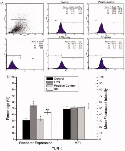 Figure 3. The expression of TLR-4 in RAW 264.7 cells. (A) The expression of TLR-4 in RAW 264.7 cells was tested by flow cytometry (a representative flow cytometry peak figure); (B) The bar graph showed percentage and mean fluorescence intensity (MFI) of TLR-4 on RAW 264.7 cells. Dexamethasone (Positive control, PC). The data represent the mean ± SE from four independent experiments. One-way ANOVA and LSD test. *p < 0.05 compared with control. #p < 0.05 compared with the LPS group (n = 4).