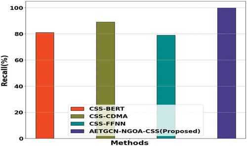 Figure 6. Analysis of recall.