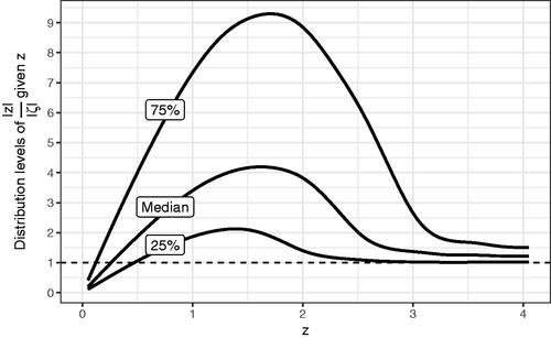 Figure 4. Median, 25th, and 75th percentiles of the distribution of the exaggeration ratio |z||ζ| conditional on z.