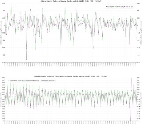 Figure 1. CCAPM data: Index log returns (top) and consumption growth (bottom) for Norway, Sweden, and the UK, 1980-2022(q2).