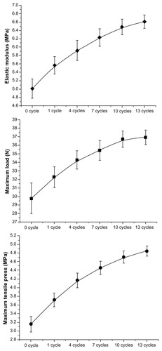 Figure 6 Line graphs showing tensile test results.Note: Tensile curves show that the elastic modulus, maximum load, and maximum tensile stress of heparin/DHI-modified scaffolds increased along with an increase in the number of assembly cycles, but with no significant increase after ten cycles of nanomodification.Abbreviation: DHI, dihydroxy-iron.