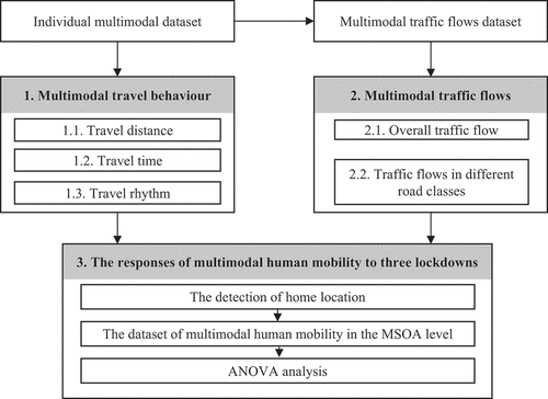 Figure 3. The diagram of multimodal human mobility analysis.