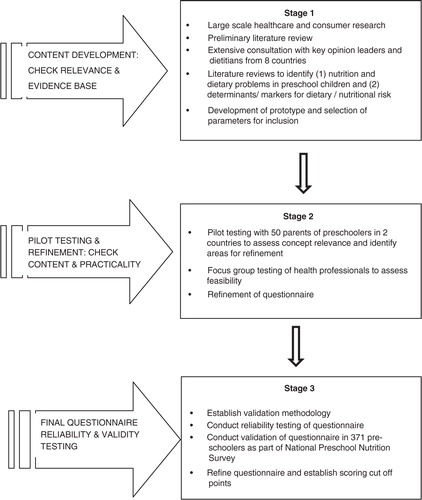 Fig. 1 Overview of the development and validation process of NutricheQ.