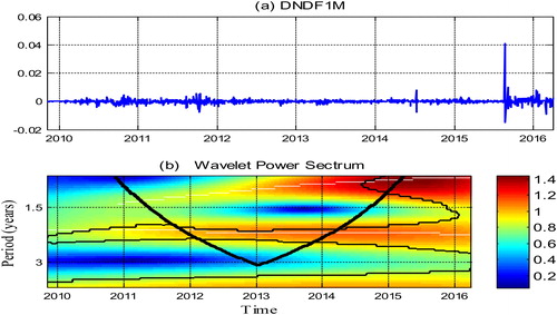 Figure 2. The time series of D.N.D.F.1M (a) and its wavelet power spectrum (b). The y-axis refers to the frequencies (measured in years); the x-axis refers to the time period from 2009 to 2016.