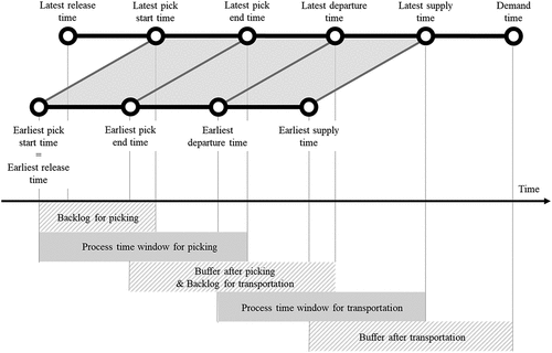 Figure 4. Earliest and latest timeline of a picking order.
