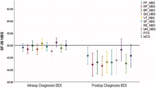 Figure 3. SF-36 norm-based scores (SF-36 NBS). Intraoperative diagnosis (n = 124), Postoperative diagnosis (n = 30). Mean 50, SD 10, error bars with 95% CI. Subscales presented in the following order: PF (physical function); RP (role physical); BP (bodily pain); GH (general health); VT (vitality); SF (Social Function); RE (role emotional); MH (mental health); PCS (Physical Composite Score); MCS (Mental Composite Score).