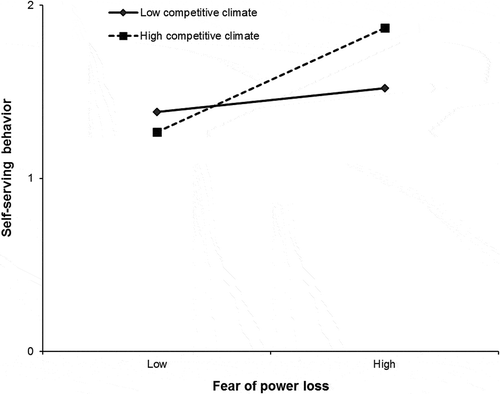Figure 2. Leader self-serving behavior as a function of fear of power loss and competitive climate in study 2.